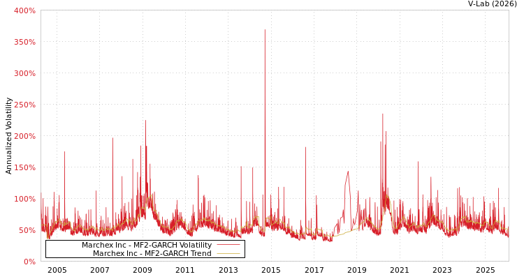 graph of Marchex Inc MF2-GARCH