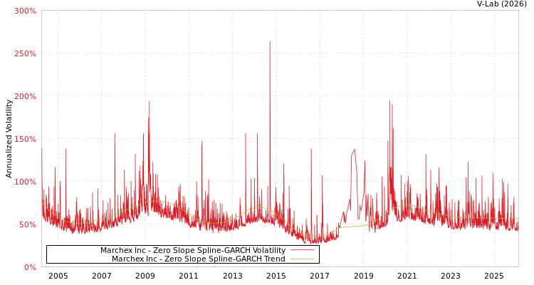 graph of Marchex Inc S0GARCH