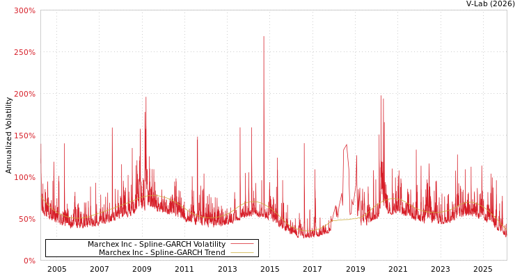 graph of Marchex Inc SGARCH