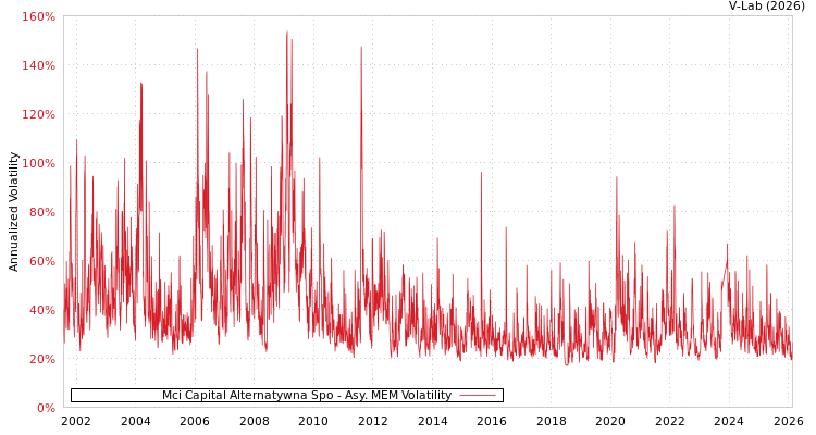 graph of Mci Capital Alternatywna Spo AMEM