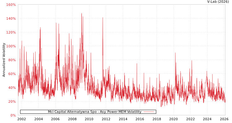 graph of Mci Capital Alternatywna Spo APMEM