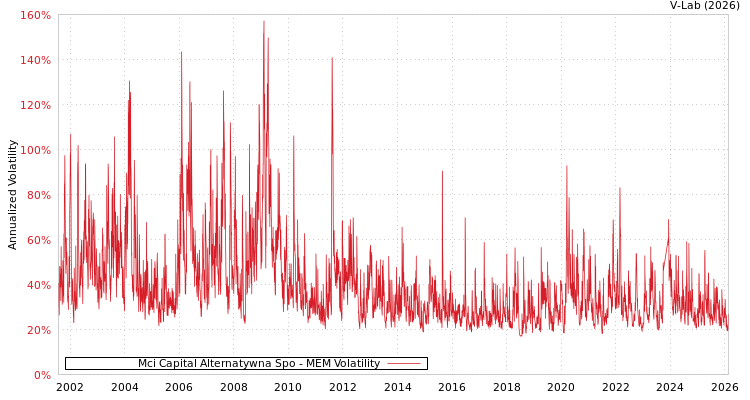 graph of Mci Capital Alternatywna Spo MEM