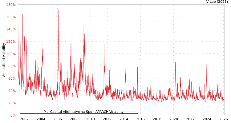 graph of Mci Capital Alternatywna Spo APARCH