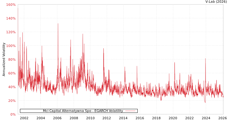 graph of Mci Capital Alternatywna Spo EGARCH