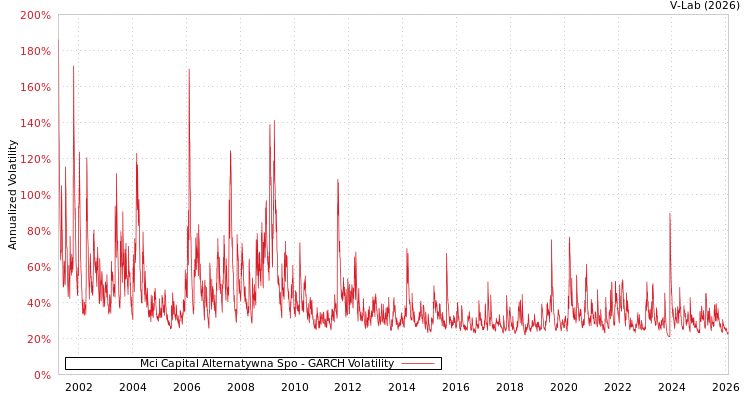 graph of Mci Capital Alternatywna Spo GARCH