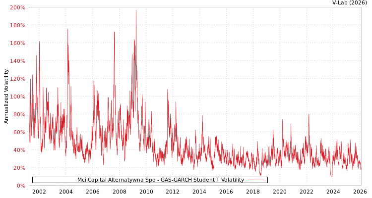 graph of Mci Capital Alternatywna Spo GAS-GARCH-T