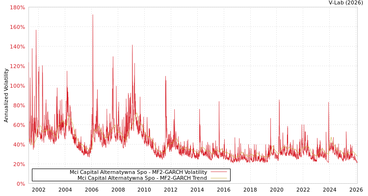 graph of Mci Capital Alternatywna Spo MF2-GARCH