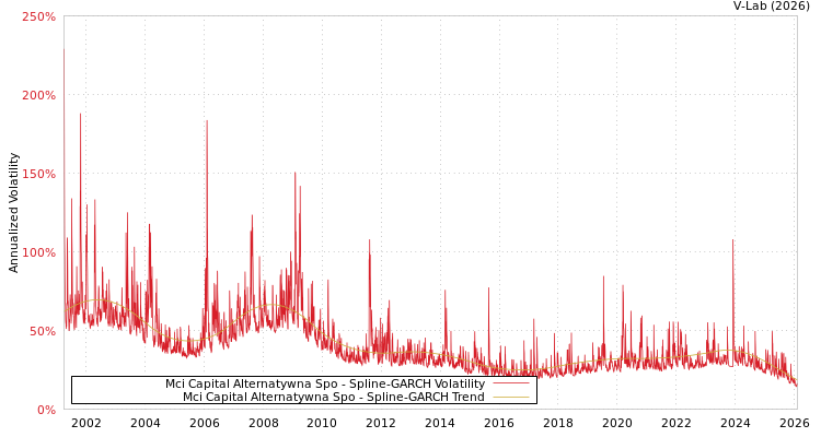 graph of Mci Capital Alternatywna Spo SGARCH