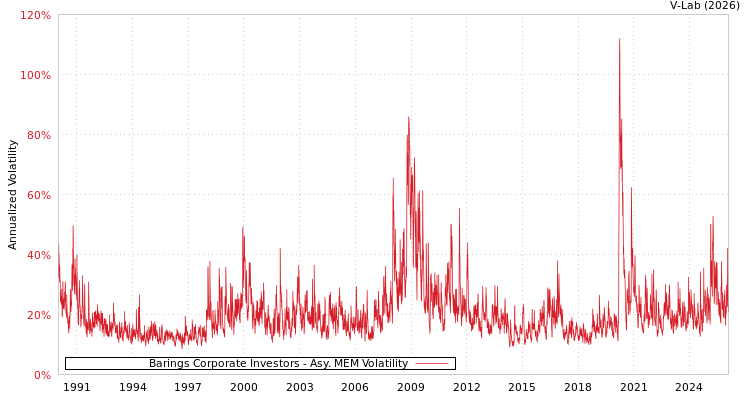 graph of Barings Corporate Investors AMEM