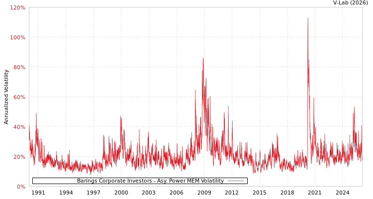 graph of Barings Corporate Investors APMEM
