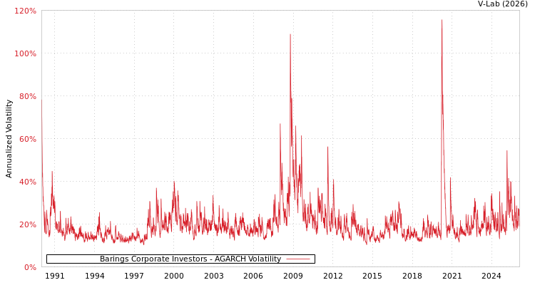 graph of Barings Corporate Investors AGARCH
