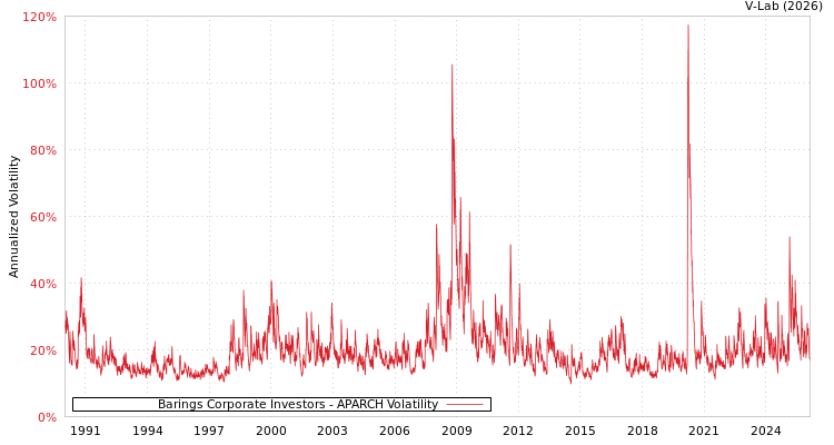 graph of Barings Corporate Investors APARCH