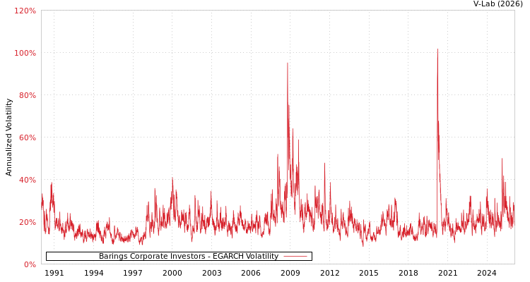 graph of Barings Corporate Investors EGARCH