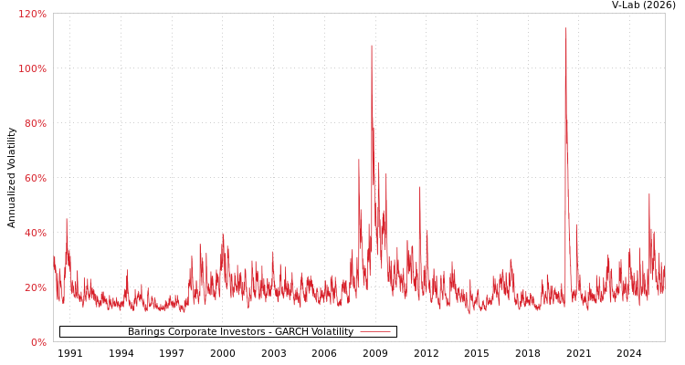 graph of Barings Corporate Investors GARCH