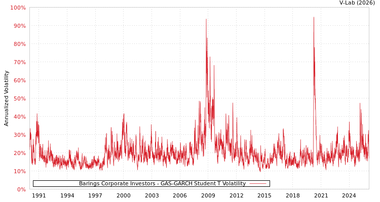 graph of Barings Corporate Investors GAS-GARCH-T