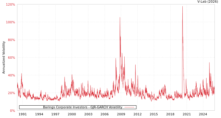 graph of Barings Corporate Investors GJR-GARCH
