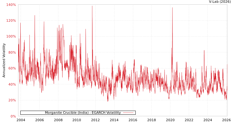 graph of Morganite Crucible (India) EGARCH
