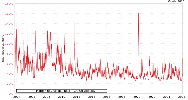 graph of Morganite Crucible (India) GARCH