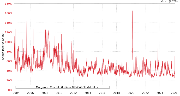 graph of Morganite Crucible (India) GJR-GARCH