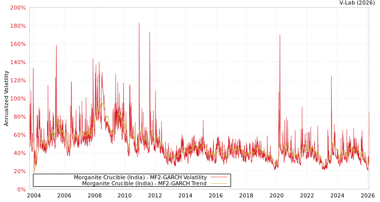 graph of Morganite Crucible (India) MF2-GARCH