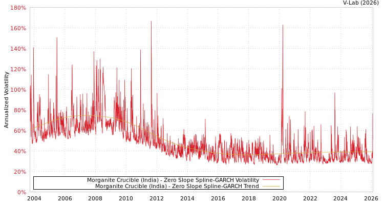 graph of Morganite Crucible (India) S0GARCH