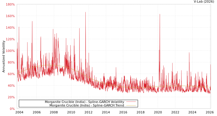 graph of Morganite Crucible (India) SGARCH