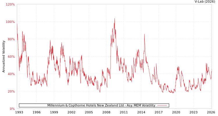 graph of Millennium & Copthorne Hotels New Zealand Ltd AMEM