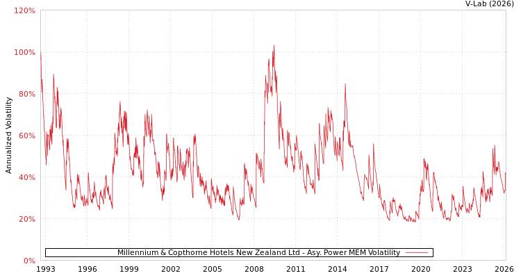 graph of Millennium & Copthorne Hotels New Zealand Ltd APMEM