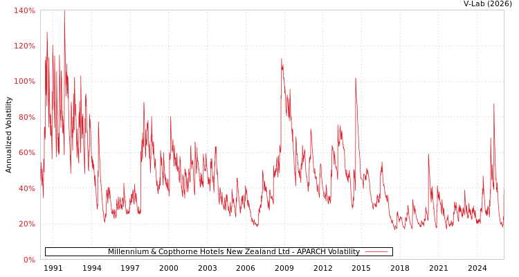 graph of Millennium & Copthorne Hotels New Zealand Ltd APARCH