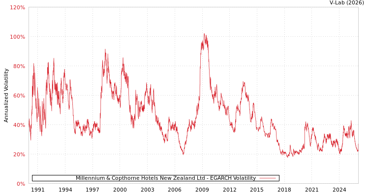 graph of Millennium & Copthorne Hotels New Zealand Ltd EGARCH