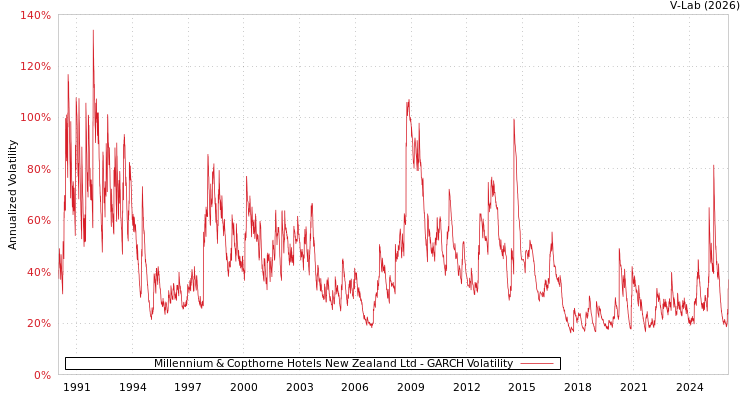 graph of Millennium & Copthorne Hotels New Zealand Ltd GARCH