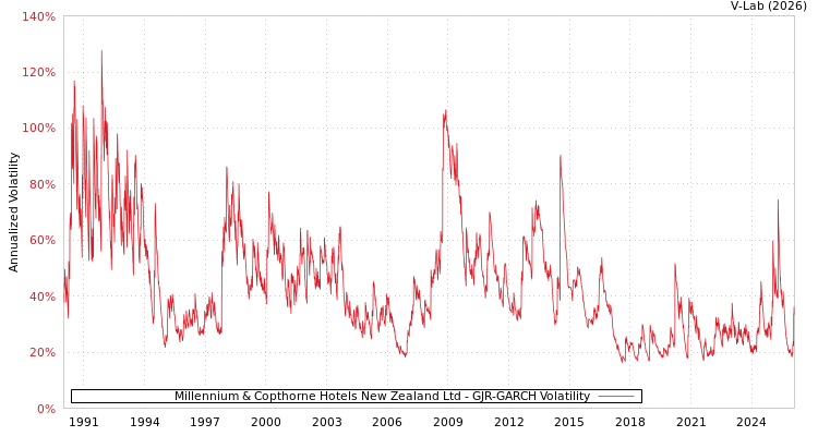 graph of Millennium & Copthorne Hotels New Zealand Ltd GJR-GARCH