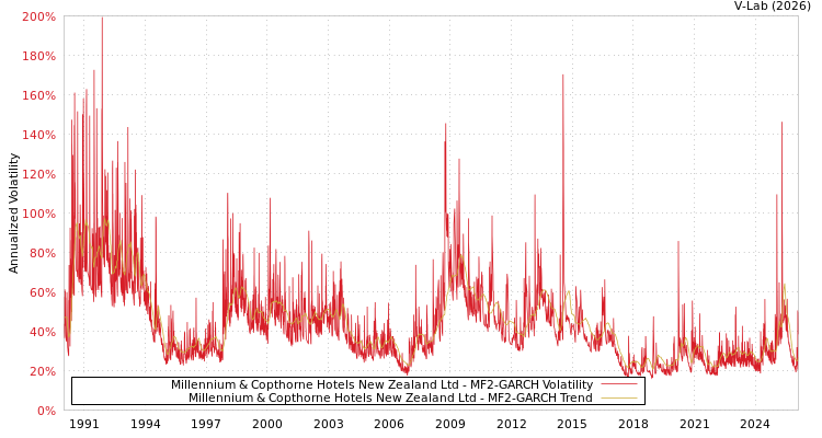 graph of Millennium & Copthorne Hotels New Zealand Ltd MF2-GARCH
