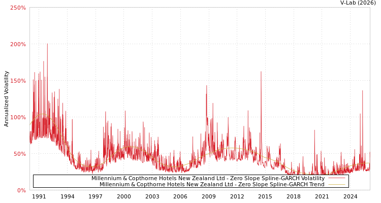 graph of Millennium & Copthorne Hotels New Zealand Ltd S0GARCH