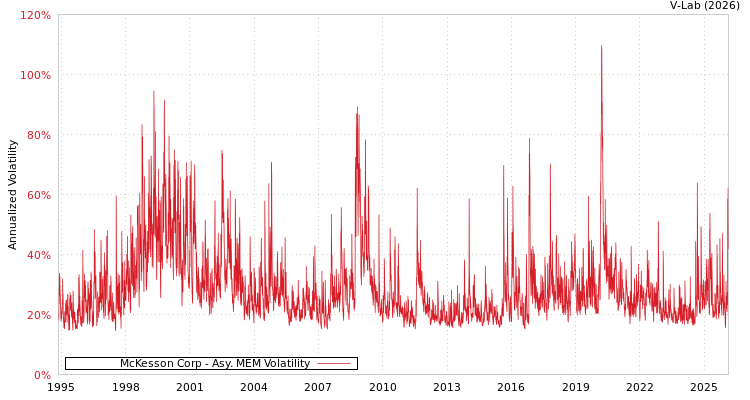 graph of McKesson Corp AMEM