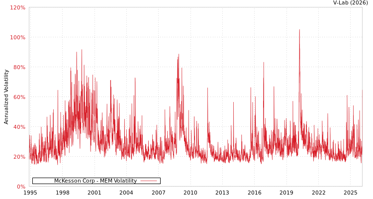 graph of McKesson Corp MEM