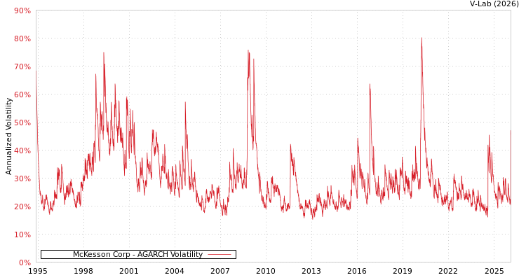 graph of McKesson Corp AGARCH