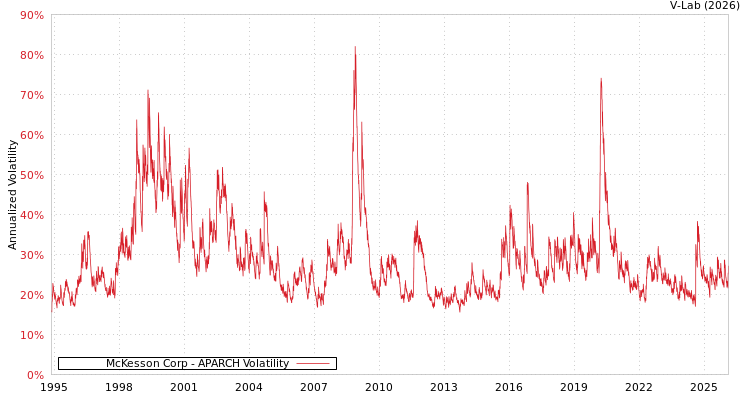 graph of McKesson Corp APARCH