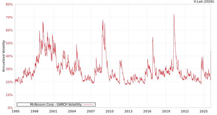 graph of McKesson Corp GARCH
