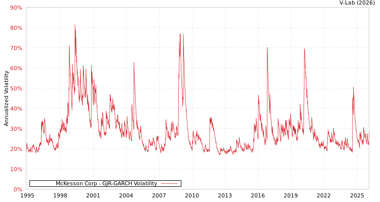 graph of McKesson Corp GJR-GARCH