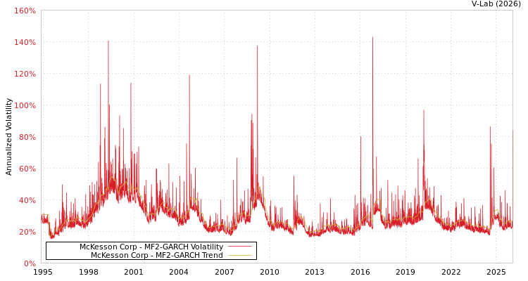 graph of McKesson Corp MF2-GARCH
