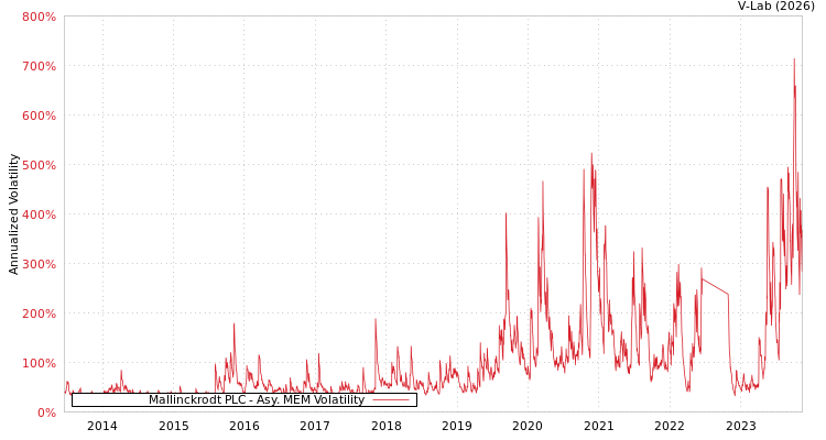 graph of Mallinckrodt PLC AMEM
