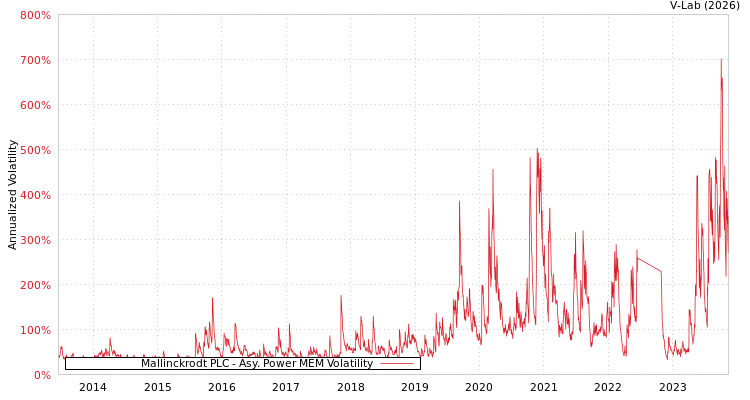 graph of Mallinckrodt PLC APMEM