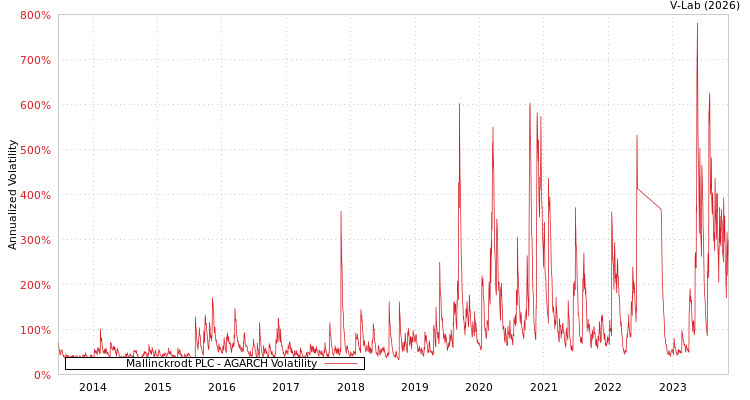 graph of Mallinckrodt PLC AGARCH