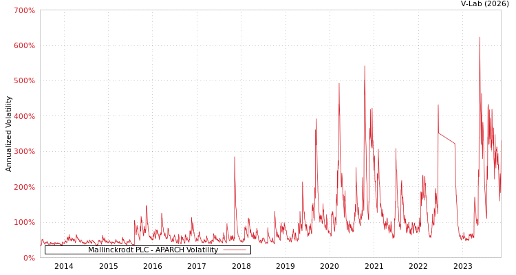 graph of Mallinckrodt PLC APARCH