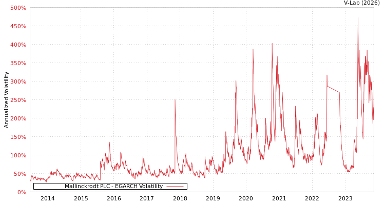 graph of Mallinckrodt PLC EGARCH