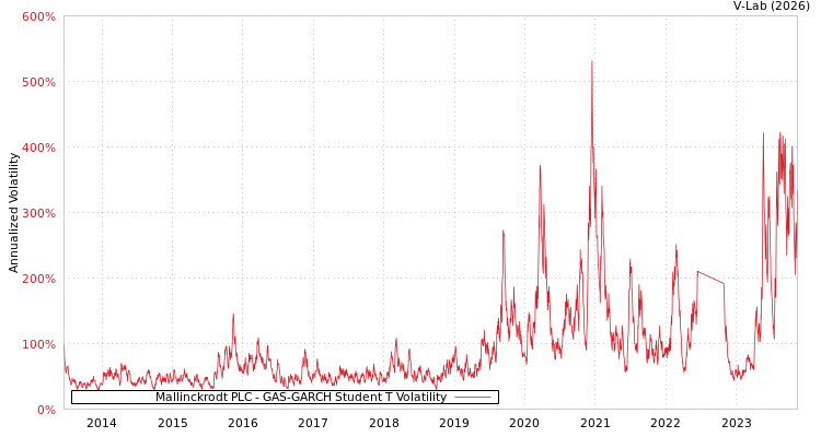 graph of Mallinckrodt PLC GAS-GARCH-T