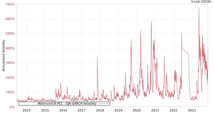 graph of Mallinckrodt PLC GJR-GARCH