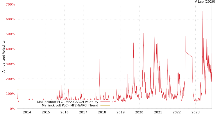 graph of Mallinckrodt PLC MF2-GARCH