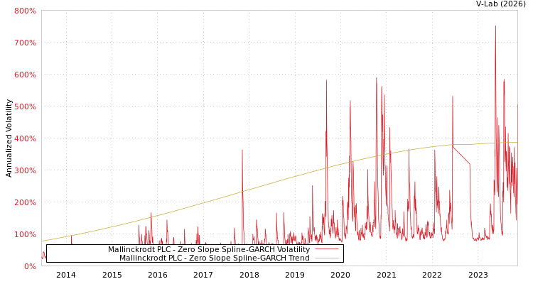 graph of Mallinckrodt PLC S0GARCH